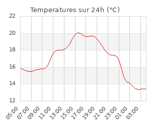 Nearby weather station